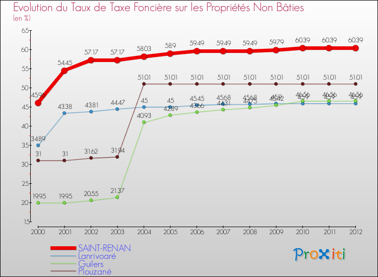 Evolution du taux de la taxe foncière sur les immeubles et terrains non batis pour SAINT-RENAN et les communes proches de 2000 à 2012 Comparaison des taux de la taxe foncière sur les immeubles et terrains non batis pour SAINT-RENAN et les communes voisines de 2000 à 2012