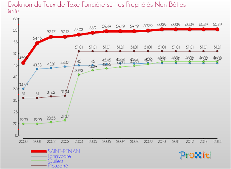 Evolution du taux de la taxe foncière sur les immeubles et terrains non batis pour SAINT-RENAN et les communes proches de 2000 à 2014 Comparaison des taux de la taxe foncière sur les immeubles et terrains non batis pour SAINT-RENAN et les communes voisines de 2000 à 2014