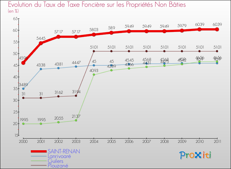 Evolution du taux de la taxe foncière sur les immeubles et terrains non batis pour SAINT-RENAN et les communes proches Comparaison des taux de la taxe foncière sur les immeubles et terrains non batis pour SAINT-RENAN et les communes voisines