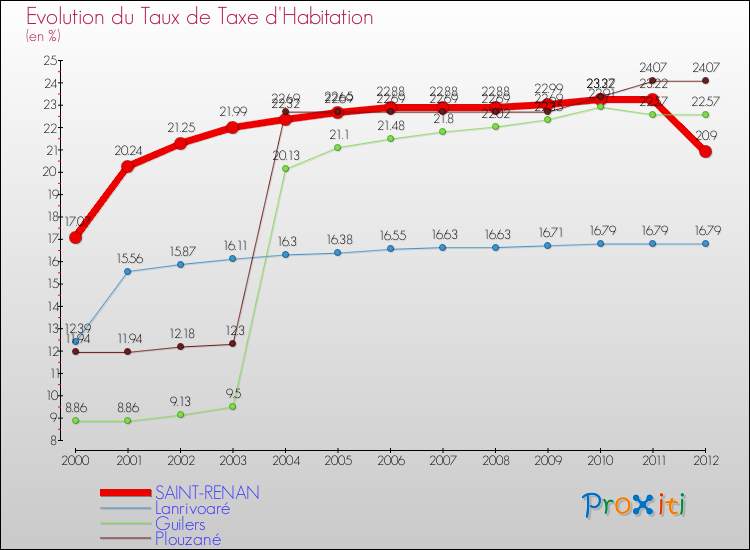 Evolution du taux de la taxe d'habitation pour SAINT-RENAN et les communes proches Comparaison des taux de la taxe d'habitation pour SAINT-RENAN et les communes voisines