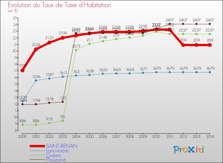 Evolution du taux de la taxe d'habitation pour SAINT-RENAN et les communes proches de 2000 à 2014 Comparaison des taux de la taxe d'habitation pour SAINT-RENAN et les communes voisines de 2000 à 2014