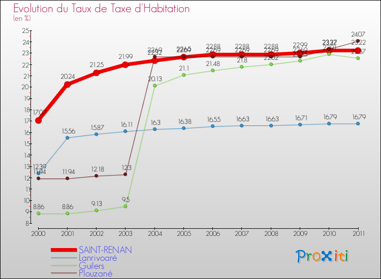 Evolution du taux de la taxe d'habitation pour SAINT-RENAN et les communes proches Comparaison des taux de la taxe d'habitation pour SAINT-RENAN et les communes voisines