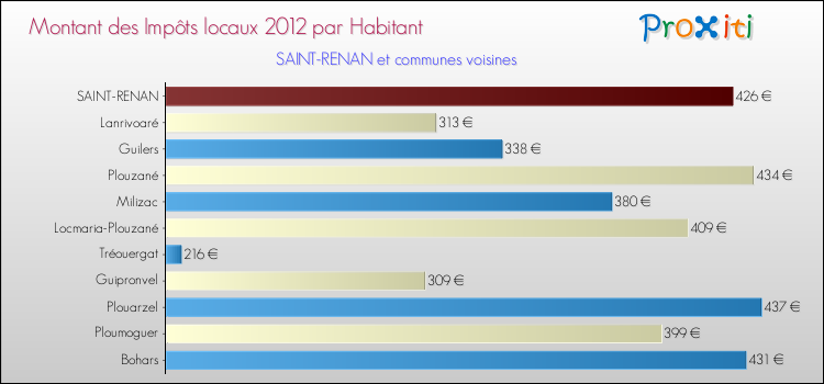 Montant des impôts locaux par Habitant pour SAINT-RENAN et les communes proches Comparaison des impôts locaux par habitant pour SAINT-RENAN et les communes voisines