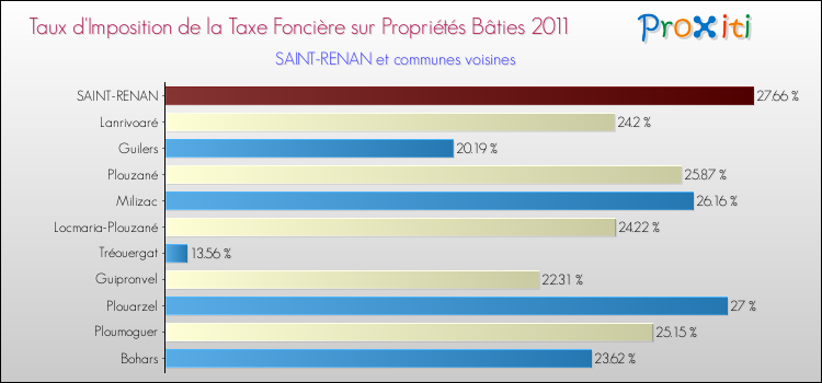 Taux d'imposition de la taxe foncière sur le bati 2011 pour SAINT-RENAN et les communes proches Comparaison des taux d'imposition de la taxe foncière sur le bati 2011 pour SAINT-RENAN et les communes voisines