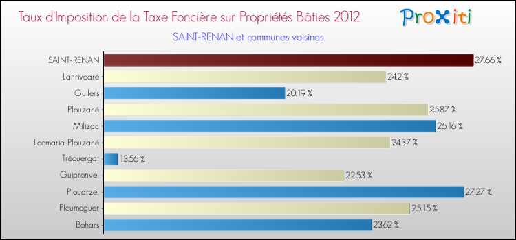 Taux d'imposition de la taxe foncière sur le bati 2012 pour SAINT-RENAN et les communes proches Comparaison des taux d'imposition de la taxe foncière sur le bati 2012 pour SAINT-RENAN et les communes voisines