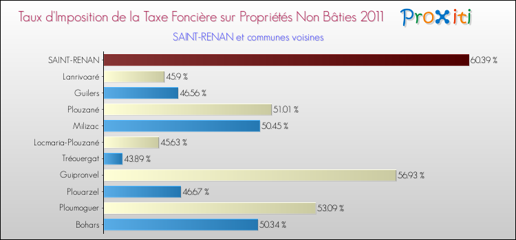 Taux d'imposition de la taxe foncière sur les immeubles et terrains non batis 2011 pour SAINT-RENAN et les communes proches Comparaison des taux d'imposition de la taxe foncière sur les immeubles et terrains non batis 2011 pour SAINT-RENAN et les communes voisines