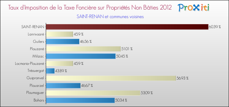 Taux d'imposition de la taxe foncière sur les immeubles et terrains non batis 2012 pour SAINT-RENAN et les communes proches Comparaison des taux d'imposition de la taxe foncière sur les immeubles et terrains non batis 2012 pour SAINT-RENAN et les communes voisines