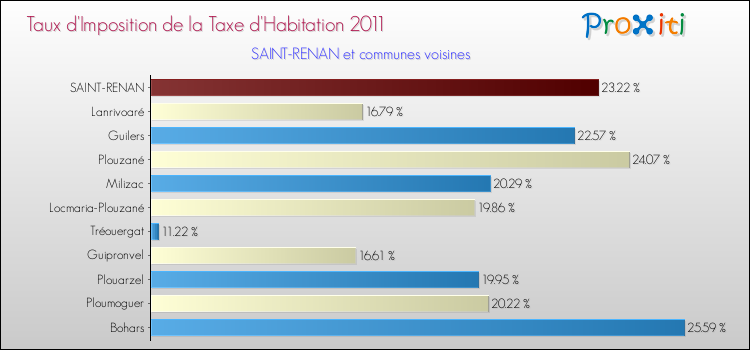 Taux d'imposition de la taxe d'habitation 2011 pour SAINT-RENAN et les communes proches Comparaison des taux d'imposition de la taxe d'habitation 2011 pour SAINT-RENAN et les communes voisines