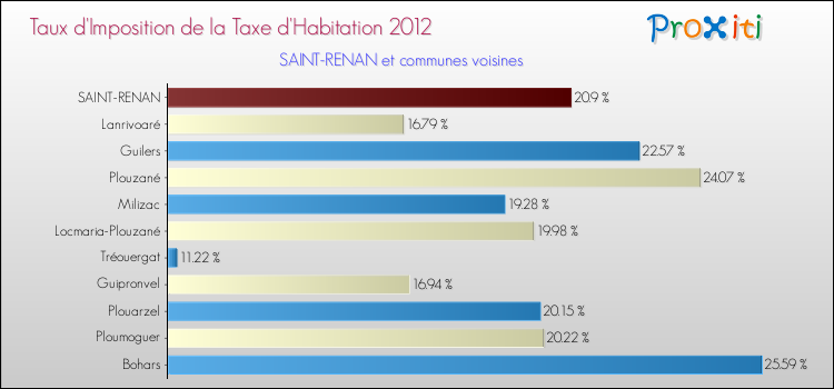 Taux d'imposition de la taxe d'habitation 2012 pour SAINT-RENAN et les communes proches Comparaison des taux d'imposition de la taxe d'habitation 2012 pour SAINT-RENAN et les communes voisines