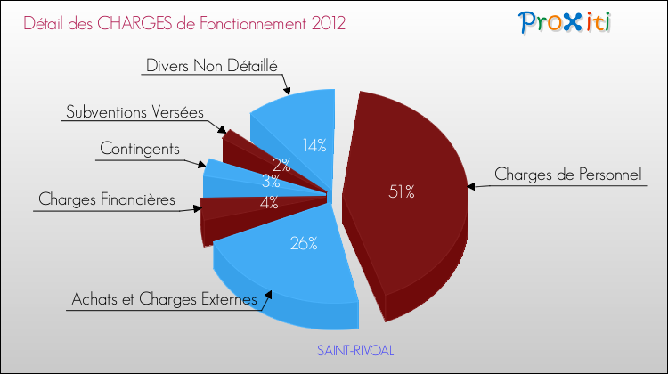 Décomposition des Charges de Fonctionnement 2012 de la commune de SAINT-RIVOAL Charges de Fonctionnement 2012 pour la commune de SAINT-RIVOAL