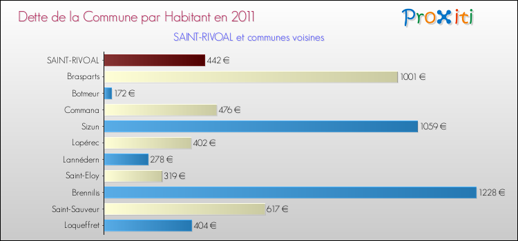 Dette par habitant de la commune en 2011 pour SAINT-RIVOAL et les communes proches Comparaison de la dette par habitant de la commune en 2011 pour SAINT-RIVOAL et les communes voisines