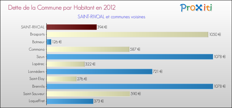 Dette par habitant de la commune en 2012 pour SAINT-RIVOAL et les communes proches Comparaison de la dette par habitant de la commune en 2012 pour SAINT-RIVOAL et les communes voisines
