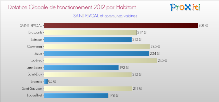 Montant des dotations globales de fonctionnement DGF par Habitant pour SAINT-RIVOAL et les communes proches Comparaison des des dotations globales de fonctionnement DGF par habitant pour SAINT-RIVOAL et les communes voisines