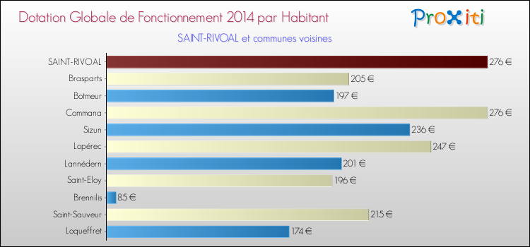 Montant des dotations globales de fonctionnement DGF par Habitant pour SAINT-RIVOAL et les communes proches en 2014. Comparaison des des dotations globales de fonctionnement DGF par habitant pour SAINT-RIVOAL et les communes voisines en 2014.