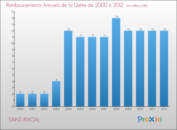 Evolution de l'annuité de la dette pour la commune de SAINT-RIVOAL de 2000 à 2012 Annuités de la dette pour SAINT-RIVOAL de 2000 à 2012