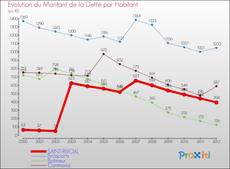 Evolution de la dette par habitant pour la commune de SAINT-RIVOAL et les communes proches de 2000 à 2012 Comparaison de la dette par habitant pour SAINT-RIVOAL et les communes voisines de 2000 à 2012