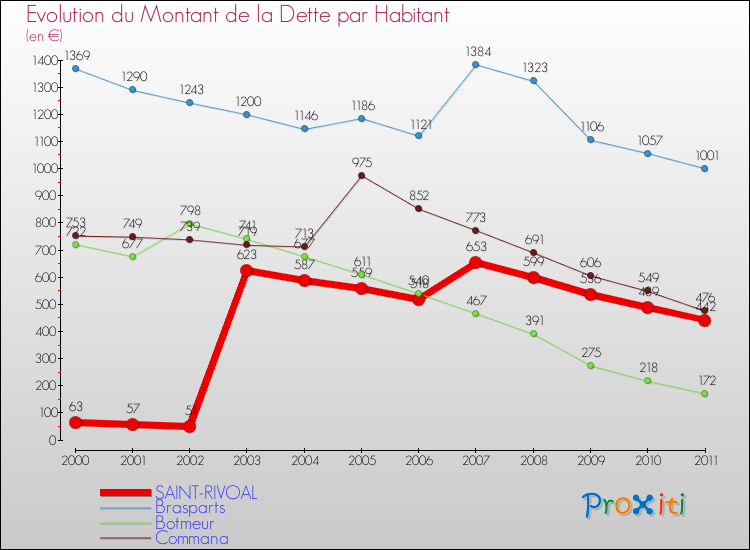 Evolution de la dette par habitant pour la commune de SAINT-RIVOAL et les communes proches Comparaison de la dette par habitant pour SAINT-RIVOAL et les communes voisines