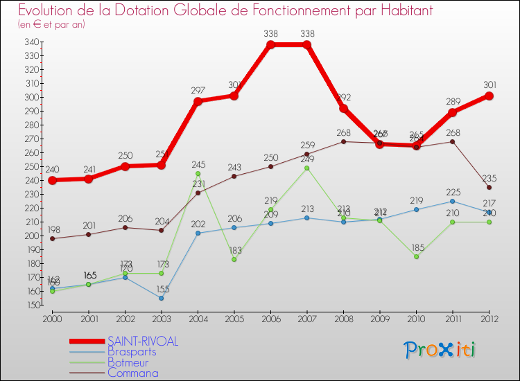 Evolution et montant de la dotation globale de fonctionnement par Habitant pour SAINT-RIVOAL et les communes proches Comparaison des dotations globales de fonctionnement par habitant pour SAINT-RIVOAL et les communes voisines