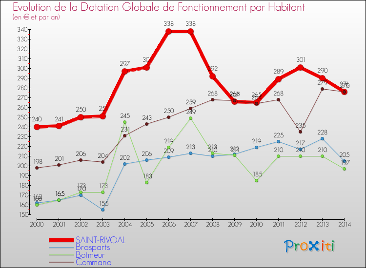 Evolution et montant de la dotation globale de fonctionnement par Habitant pour SAINT-RIVOAL et les communes proches de 2000 à 2014. Comparaison des dotations globales de fonctionnement par habitant pour SAINT-RIVOAL et les communes voisines de 2000 à 2014.