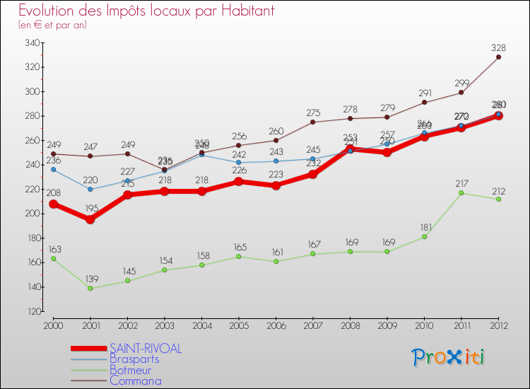 Evolution et montant des impôts locaux par Habitant pour SAINT-RIVOAL et les communes proches Comparaison des impôts locaux par habitant pour SAINT-RIVOAL et les communes voisines