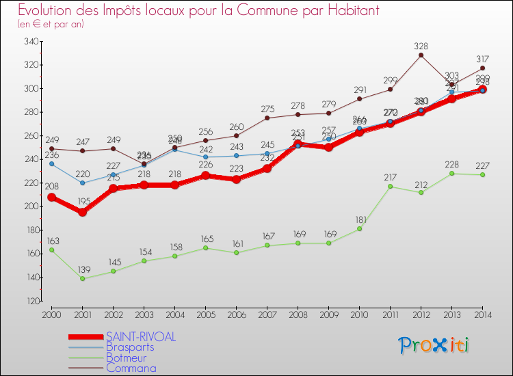 Evolution et montant des impôts locaux par Habitant pour SAINT-RIVOAL et les communes proches de 2000 à 2014 Comparaison des impôts locaux par habitant pour SAINT-RIVOAL et les communes voisines de 2000 à 2014