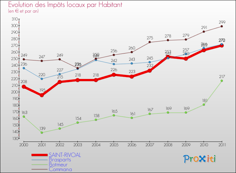 Evolution et montant des impôts locaux par Habitant pour SAINT-RIVOAL et les communes proches Comparaison des impôts locaux par habitant pour SAINT-RIVOAL et les communes voisines