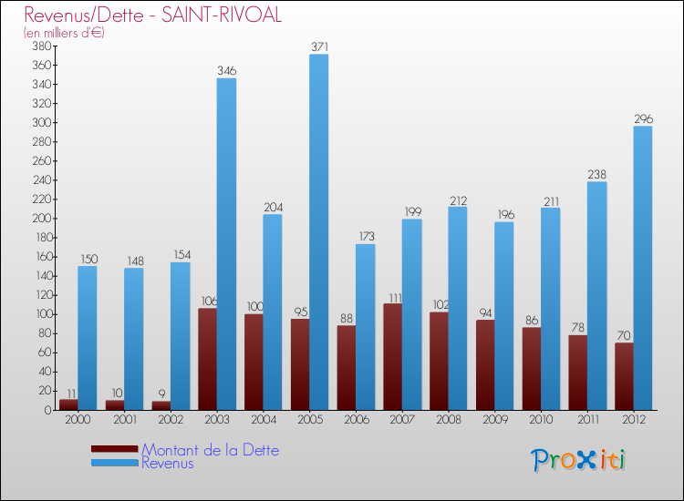 Evolution comparée de la dette et des revenus pour la commune de SAINT-RIVOAL de 2000 à 2012 Comparaison de la dette et des revenus pour SAINT-RIVOAL de 2000 à 2012