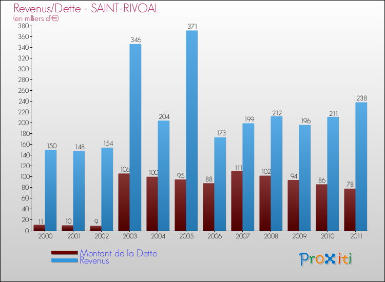 Evolution comparée de la dette et des revenus pour la commune de SAINT-RIVOAL de 2000 à 2011 Comparaison de la dette et des revenus pour SAINT-RIVOAL de 2000 à 2011