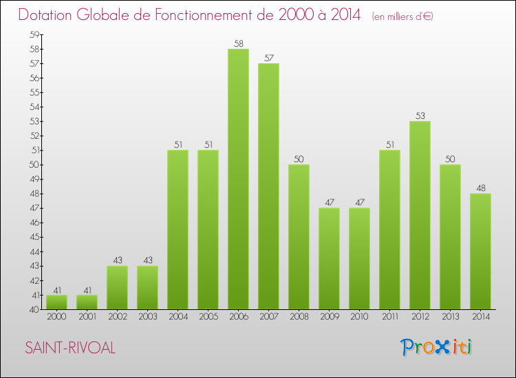 Evolution du montant de la Dotation Globale de Fonctionnement pour la commune de SAINT-RIVOAL de 2000 à 2014 Evolution du montant de la Dotation Globale de Fonctionnement pour SAINT-RIVOAL de 2000 à 2014