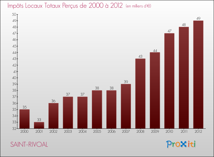 Evolution des Impôts Locaux pour la commune de SAINT-RIVOAL de 2000 à 2012 Evolution des Impôts Locaux pour SAINT-RIVOAL de 2000 à 2012