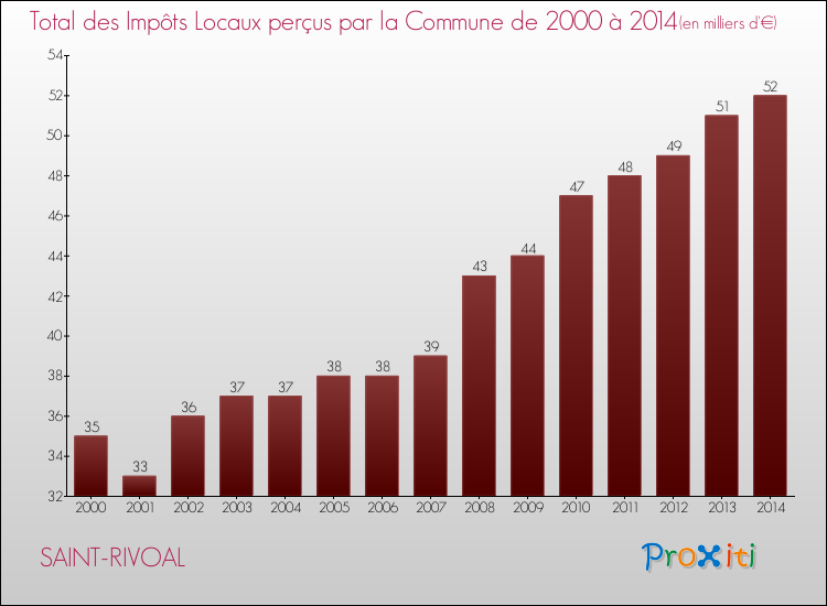 Evolution des Impôts Locaux pour la commune de SAINT-RIVOAL de 2000 à 2014 Evolution des Impôts Locaux pour SAINT-RIVOAL de 2000 à 2014