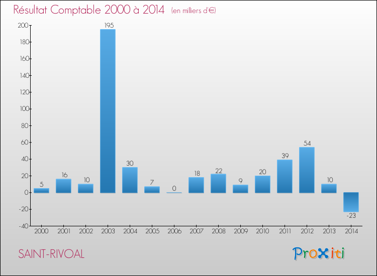 Evolution du résultat comptable pour la commune de SAINT-RIVOAL de 2000 à 2014 Evolution du résultat comptable pour SAINT-RIVOAL de 2000 à 2014