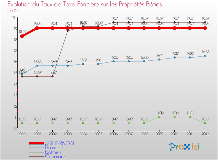Evolution du taux de la taxe foncière sur le bati pour SAINT-RIVOAL et les communes proches de 2000 à 2012 Comparaison des taux de taxe foncière sur le bati pour SAINT-RIVOAL et les communes voisines de 2000 à 2012