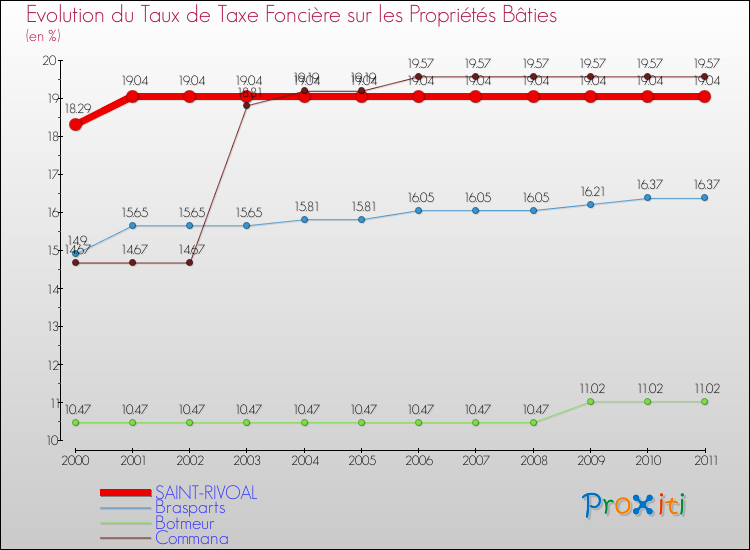 Evolution du taux de la taxe foncière sur le bati pour SAINT-RIVOAL et les communes proches Comparaison des taux de taxe foncière sur le bati pour SAINT-RIVOAL et les communes voisines