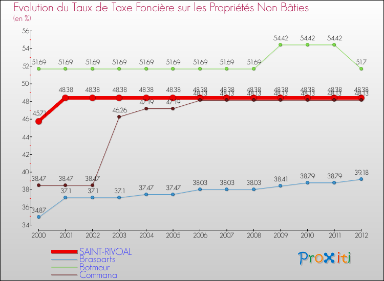 Evolution du taux de la taxe foncière sur les immeubles et terrains non batis pour SAINT-RIVOAL et les communes proches de 2000 à 2012 Comparaison des taux de la taxe foncière sur les immeubles et terrains non batis pour SAINT-RIVOAL et les communes voisines de 2000 à 2012