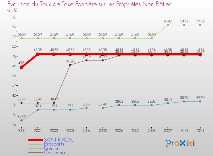 Evolution du taux de la taxe foncière sur les immeubles et terrains non batis pour SAINT-RIVOAL et les communes proches Comparaison des taux de la taxe foncière sur les immeubles et terrains non batis pour SAINT-RIVOAL et les communes voisines