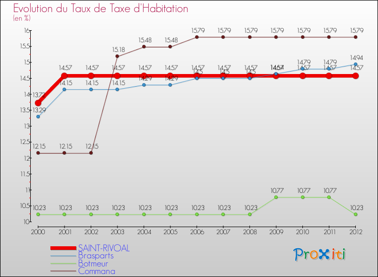 Evolution du taux de la taxe d'habitation pour SAINT-RIVOAL et les communes proches Comparaison des taux de la taxe d'habitation pour SAINT-RIVOAL et les communes voisines