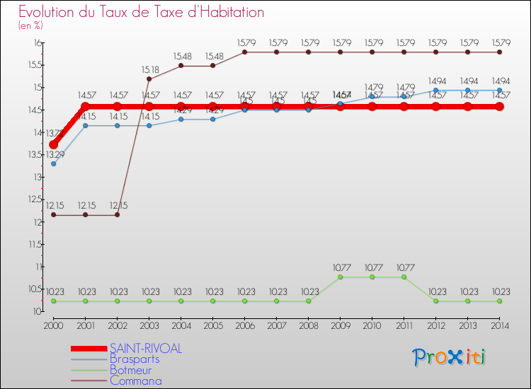 Evolution du taux de la taxe d'habitation pour SAINT-RIVOAL et les communes proches de 2000 à 2014 Comparaison des taux de la taxe d'habitation pour SAINT-RIVOAL et les communes voisines de 2000 à 2014
