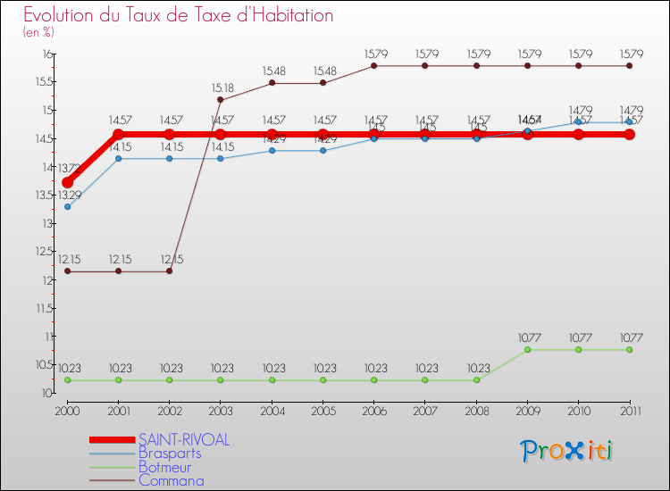Evolution du taux de la taxe d'habitation pour SAINT-RIVOAL et les communes proches Comparaison des taux de la taxe d'habitation pour SAINT-RIVOAL et les communes voisines