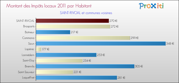 Montant des impôts locaux par Habitant pour SAINT-RIVOAL et les communes proches Comparaison des impôts locaux par habitant pour SAINT-RIVOAL et les communes voisines