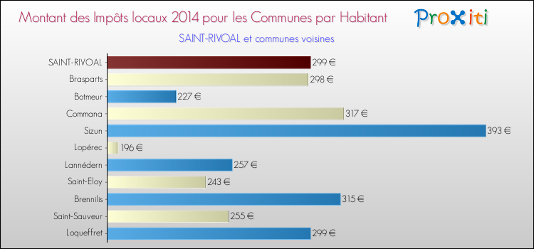 Montant des impôts locaux par Habitant pour SAINT-RIVOAL et les communes proches en 2014 Comparaison des impôts locaux par habitant pour SAINT-RIVOAL et les communes voisines en 2014