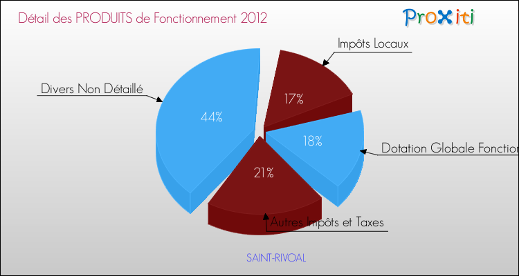 Décomposition du Budget de Fonctionnement 2012 de la commune de SAINT-RIVOAL Budget de Fonctionnement 2012 pour la commune de SAINT-RIVOAL