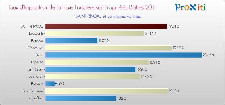Taux d'imposition de la taxe foncière sur le bati 2011 pour SAINT-RIVOAL et les communes proches Comparaison des taux d'imposition de la taxe foncière sur le bati 2011 pour SAINT-RIVOAL et les communes voisines