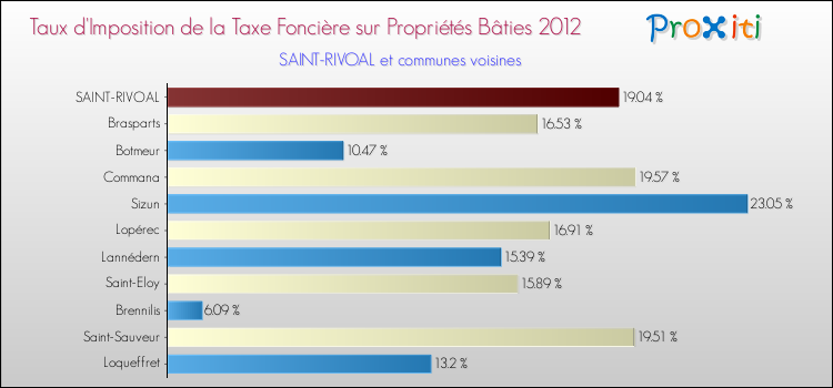 Taux d'imposition de la taxe foncière sur le bati 2012 pour SAINT-RIVOAL et les communes proches Comparaison des taux d'imposition de la taxe foncière sur le bati 2012 pour SAINT-RIVOAL et les communes voisines