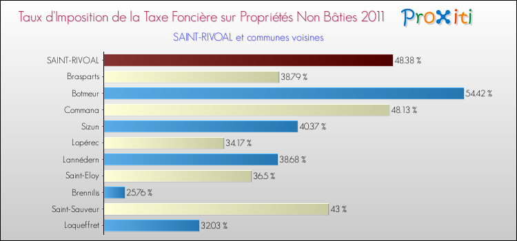 Taux d'imposition de la taxe foncière sur les immeubles et terrains non batis 2011 pour SAINT-RIVOAL et les communes proches Comparaison des taux d'imposition de la taxe foncière sur les immeubles et terrains non batis 2011 pour SAINT-RIVOAL et les communes voisines