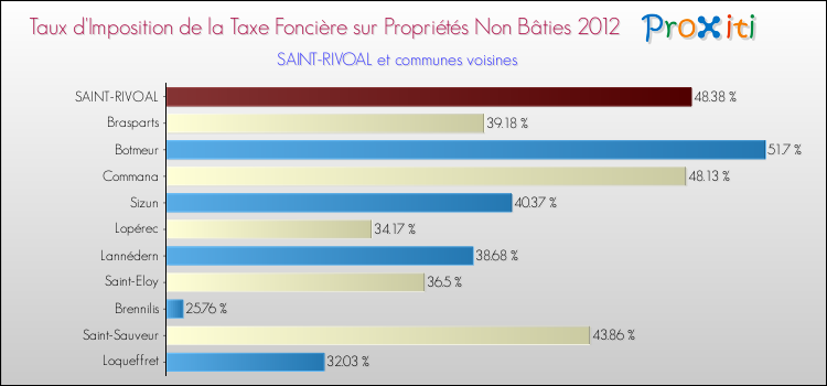 Taux d'imposition de la taxe foncière sur les immeubles et terrains non batis 2012 pour SAINT-RIVOAL et les communes proches Comparaison des taux d'imposition de la taxe foncière sur les immeubles et terrains non batis 2012 pour SAINT-RIVOAL et les communes voisines