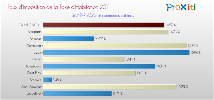 Taux d'imposition de la taxe d'habitation 2011 pour SAINT-RIVOAL et les communes proches Comparaison des taux d'imposition de la taxe d'habitation 2011 pour SAINT-RIVOAL et les communes voisines