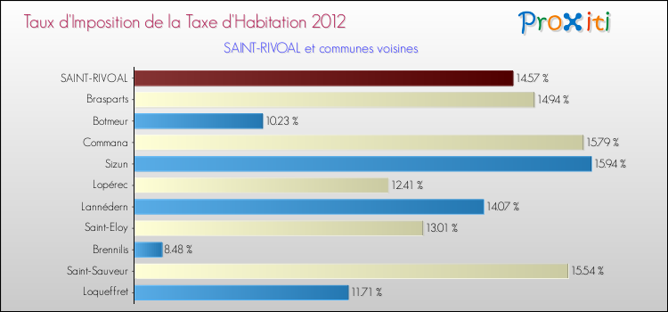 Taux d'imposition de la taxe d'habitation 2012 pour SAINT-RIVOAL et les communes proches Comparaison des taux d'imposition de la taxe d'habitation 2012 pour SAINT-RIVOAL et les communes voisines