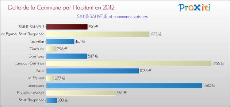 Dette par habitant de la commune en 2012 pour SAINT-SAUVEUR et les communes proches Comparaison de la dette par habitant de la commune en 2012 pour SAINT-SAUVEUR et les communes voisines