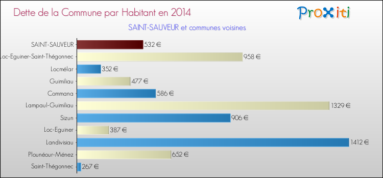 Dette par habitant de la commune en 2014 pour SAINT-SAUVEUR et les communes proches Comparaison de la dette par habitant de la commune en 2014 pour SAINT-SAUVEUR et les communes voisines
